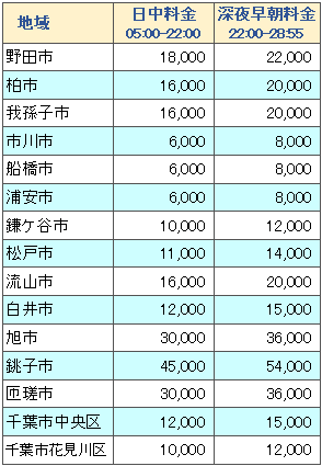 ディズニーリゾートと千葉県各地の料金表１