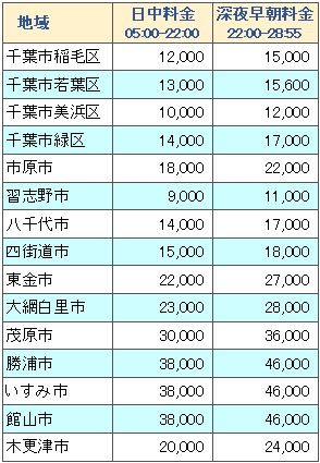ディズニーリゾートと千葉県各地の料金表２
