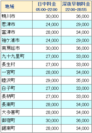 ディズニーリゾートと千葉県各地の料金表３