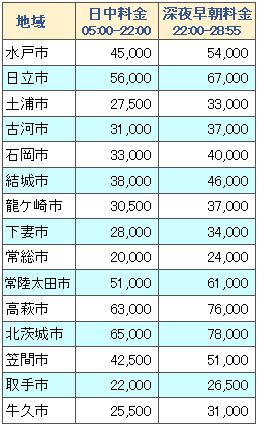 ディズニーリゾートと茨城県各地の料金表１