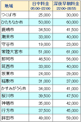 ディズニーリゾートと茨城県各地の料金表２
