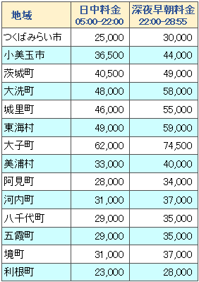 ディズニーリゾートと茨城県各地の料金表３