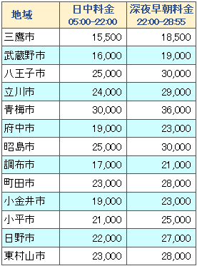 ディズニーリゾートと西東京内各地の料金表１