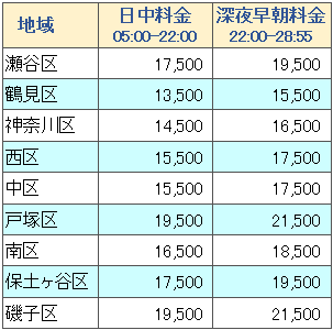 ディズニーリゾートと横浜各地の料金表１