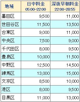 ディズニーリゾートと東京都内各地の料金表２