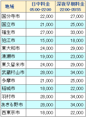 ディズニーリゾートと西東京内各地の料金表２