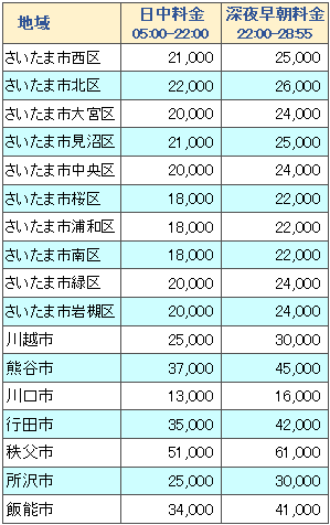 ディズニーリゾートと埼玉県各地の料金表１