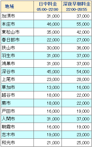 ディズニーリゾートと埼玉県各地の料金表２