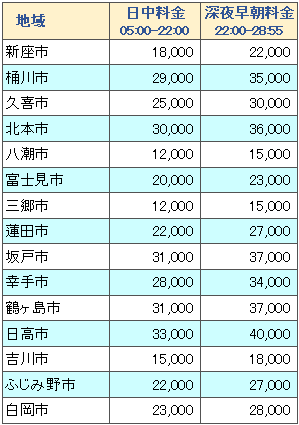 ディズニーリゾートと埼玉県各地の料金表３