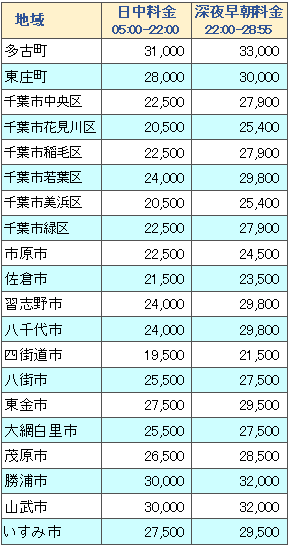 料金表 羽田⇔千葉県内各地
