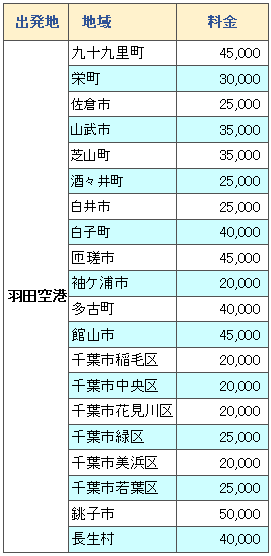 新型コロナウィルス対策ハイヤー 羽田空港出発千葉県内着 らくらくタクシー